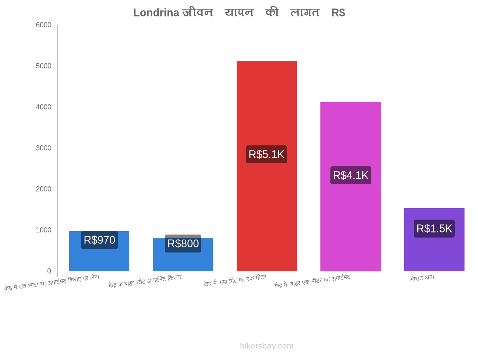 Londrina जीवन यापन की लागत hikersbay.com