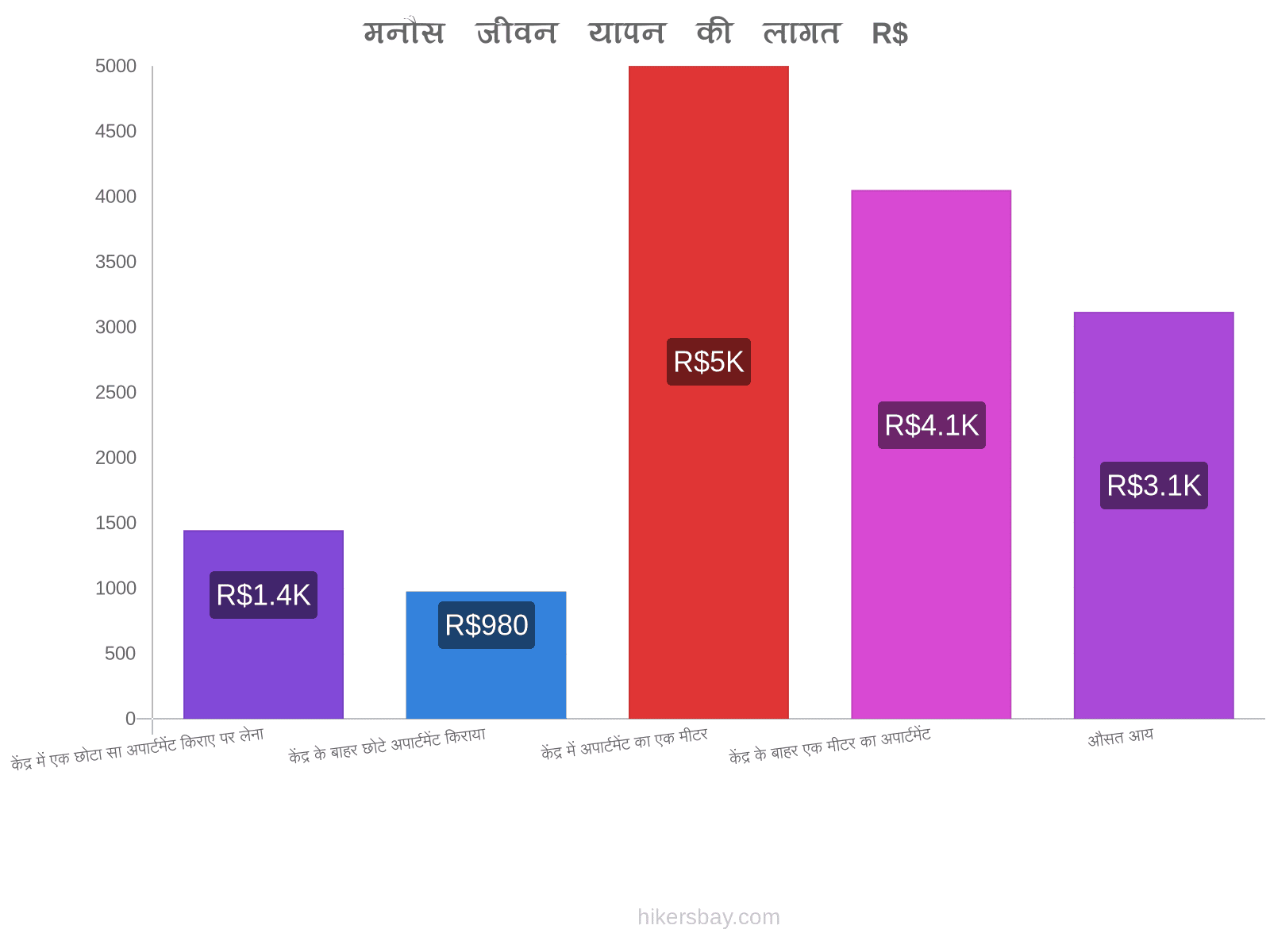 मनौस जीवन यापन की लागत hikersbay.com