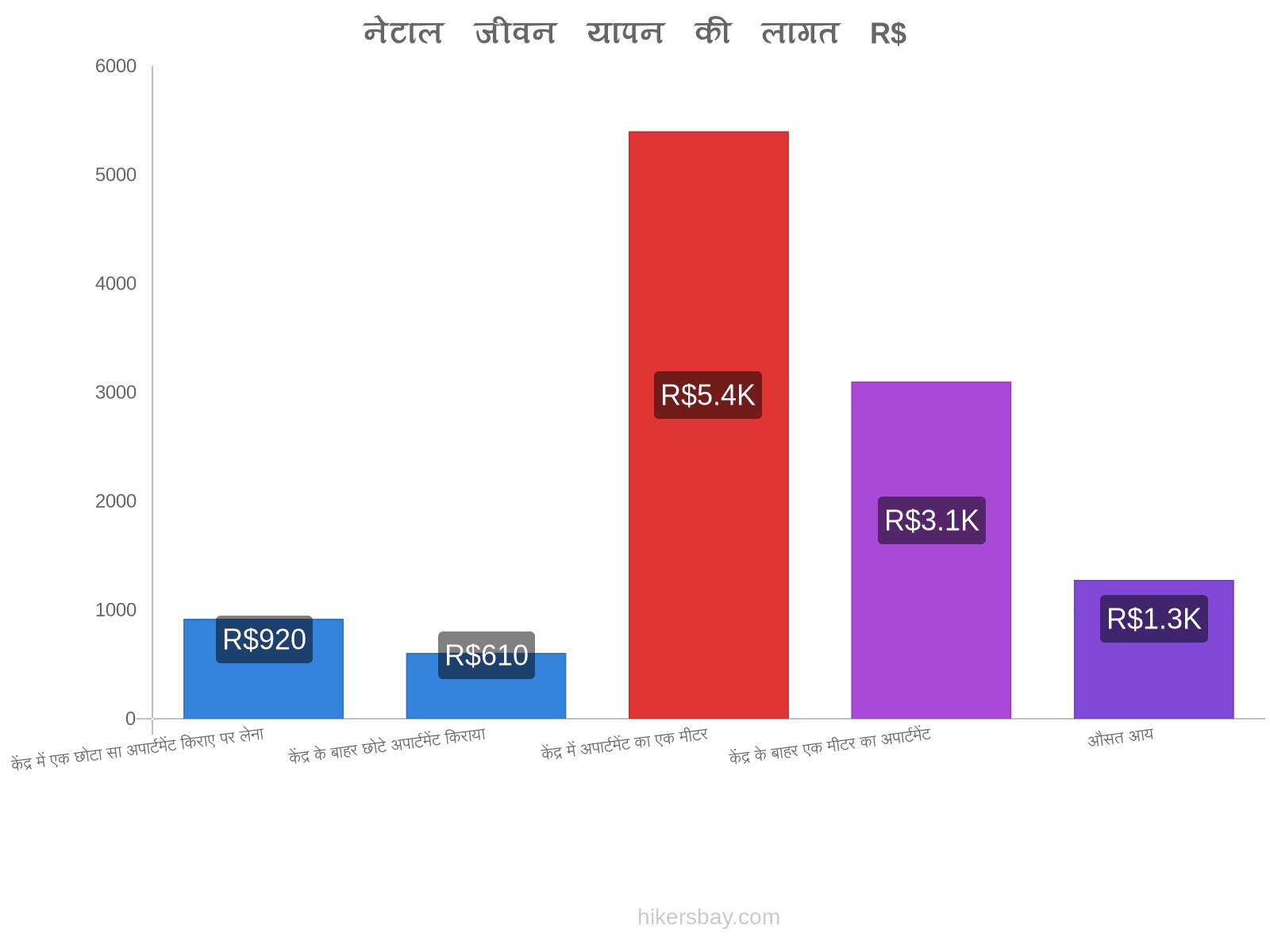 नेटाल जीवन यापन की लागत hikersbay.com