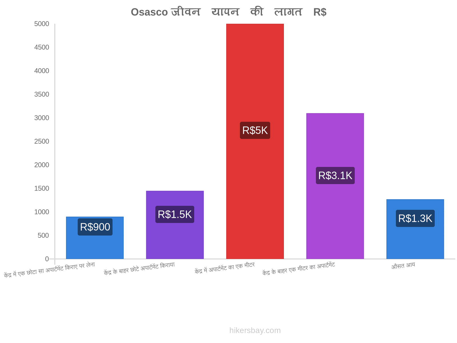 Osasco जीवन यापन की लागत hikersbay.com