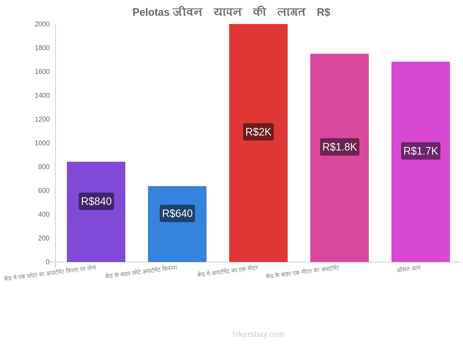 Pelotas जीवन यापन की लागत hikersbay.com