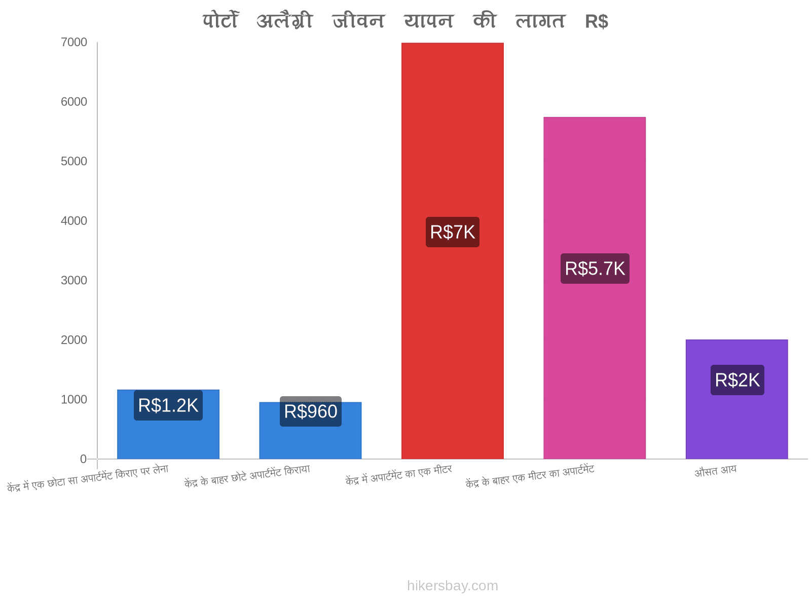 पोर्टो अलैग्री जीवन यापन की लागत hikersbay.com