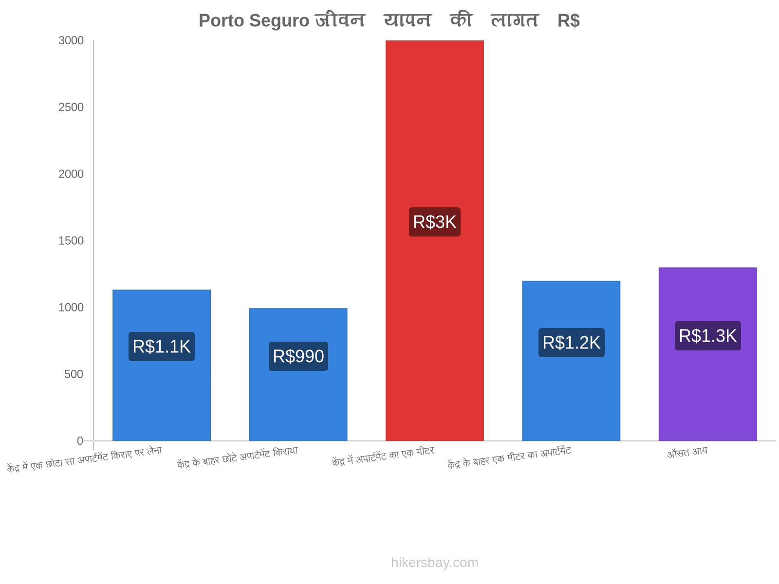 Porto Seguro जीवन यापन की लागत hikersbay.com