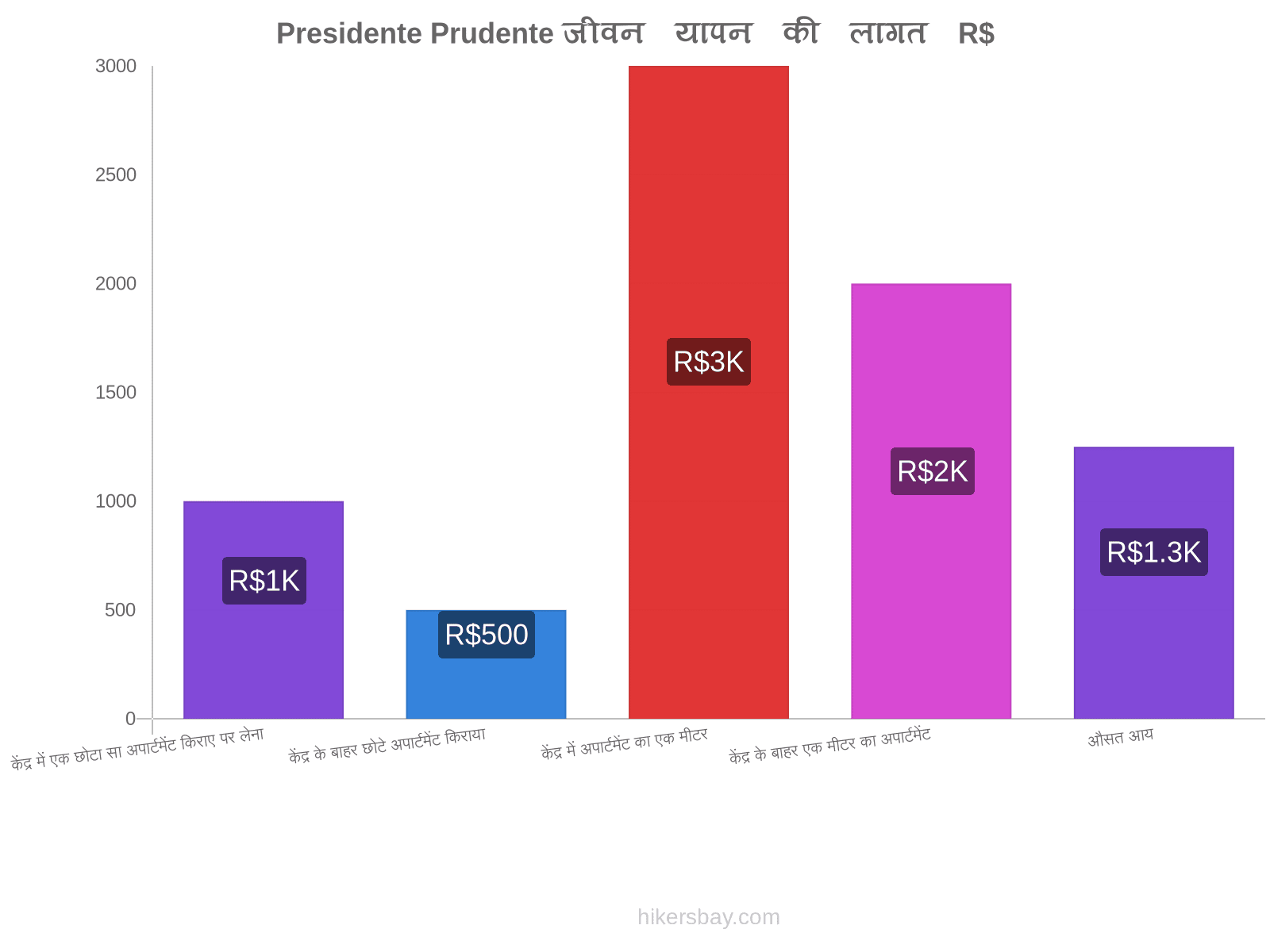 Presidente Prudente जीवन यापन की लागत hikersbay.com