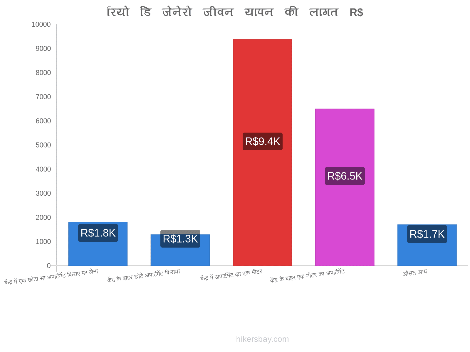 रियो डि जेनेरो जीवन यापन की लागत hikersbay.com