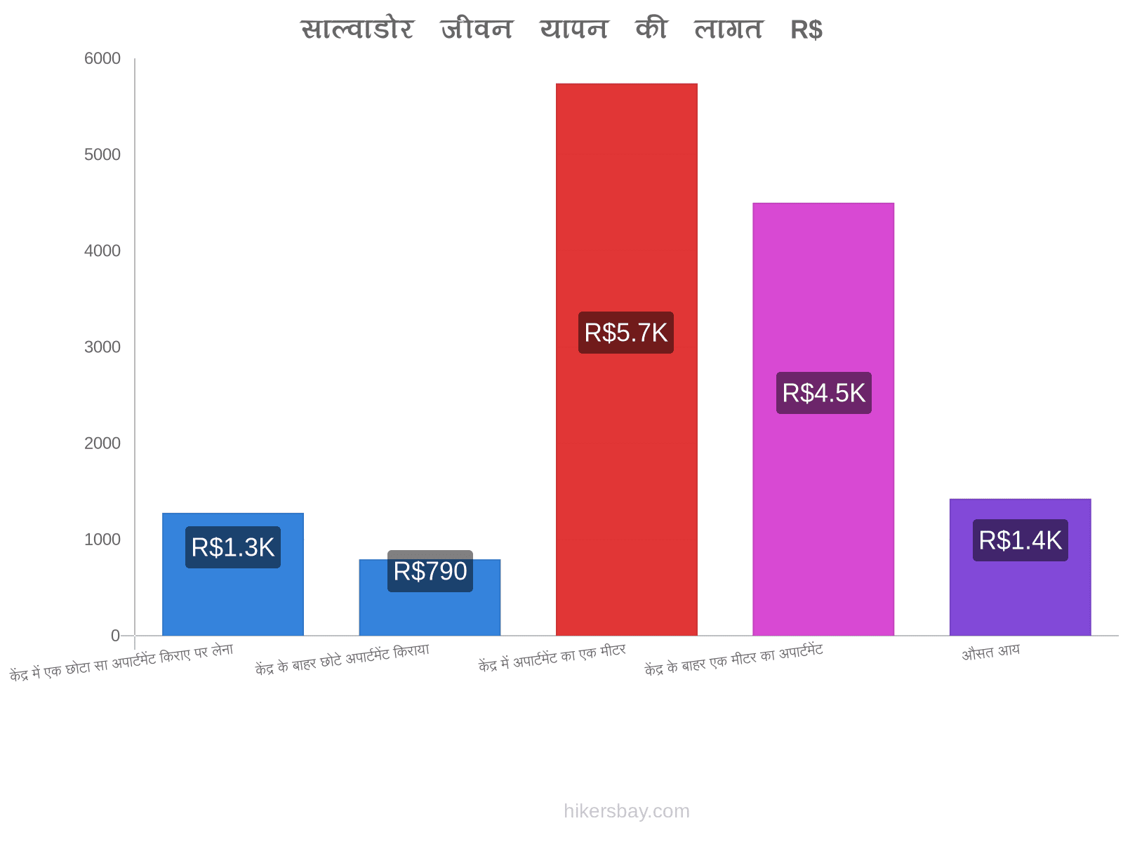 साल्वाडोर जीवन यापन की लागत hikersbay.com