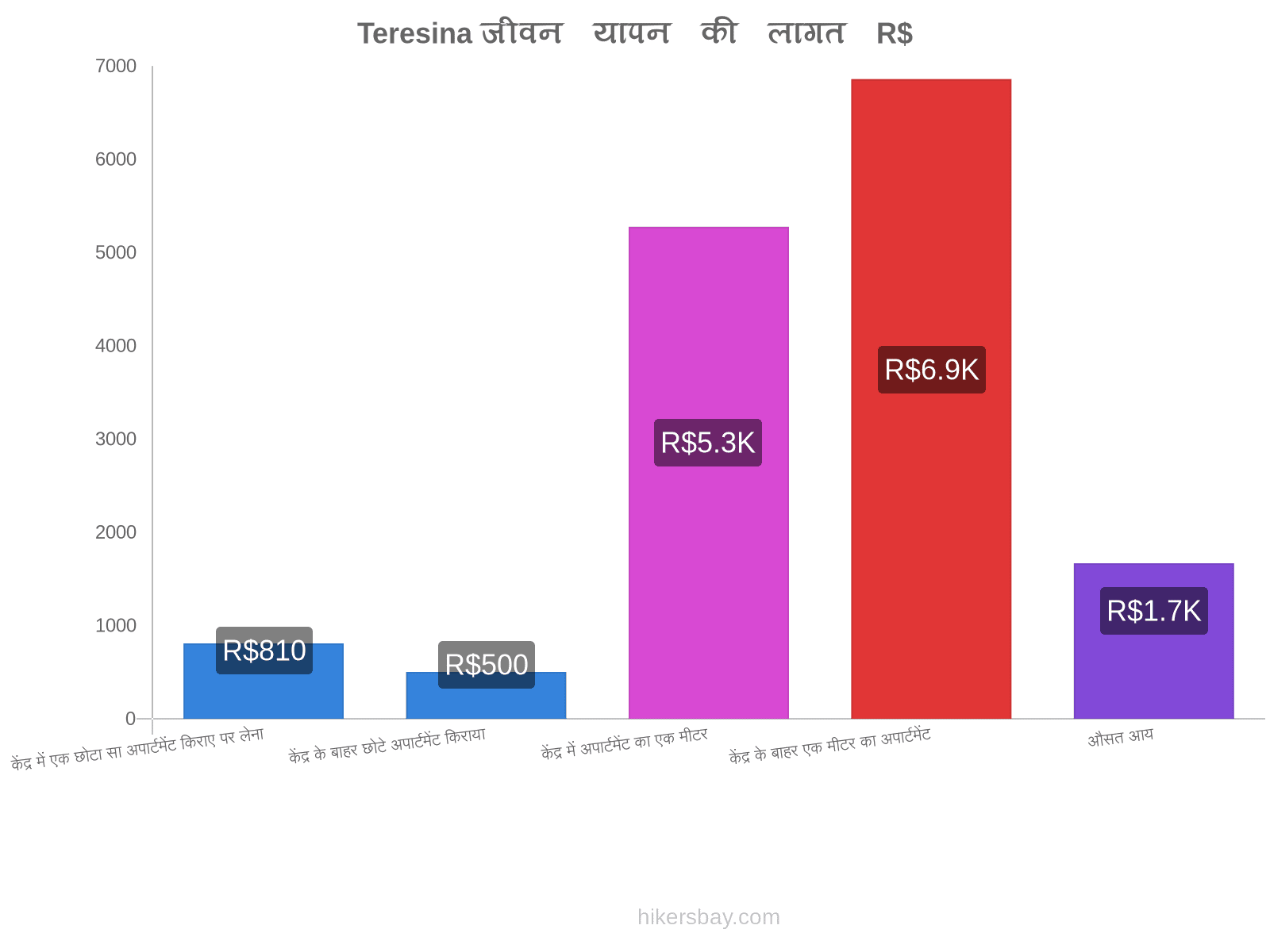 Teresina जीवन यापन की लागत hikersbay.com