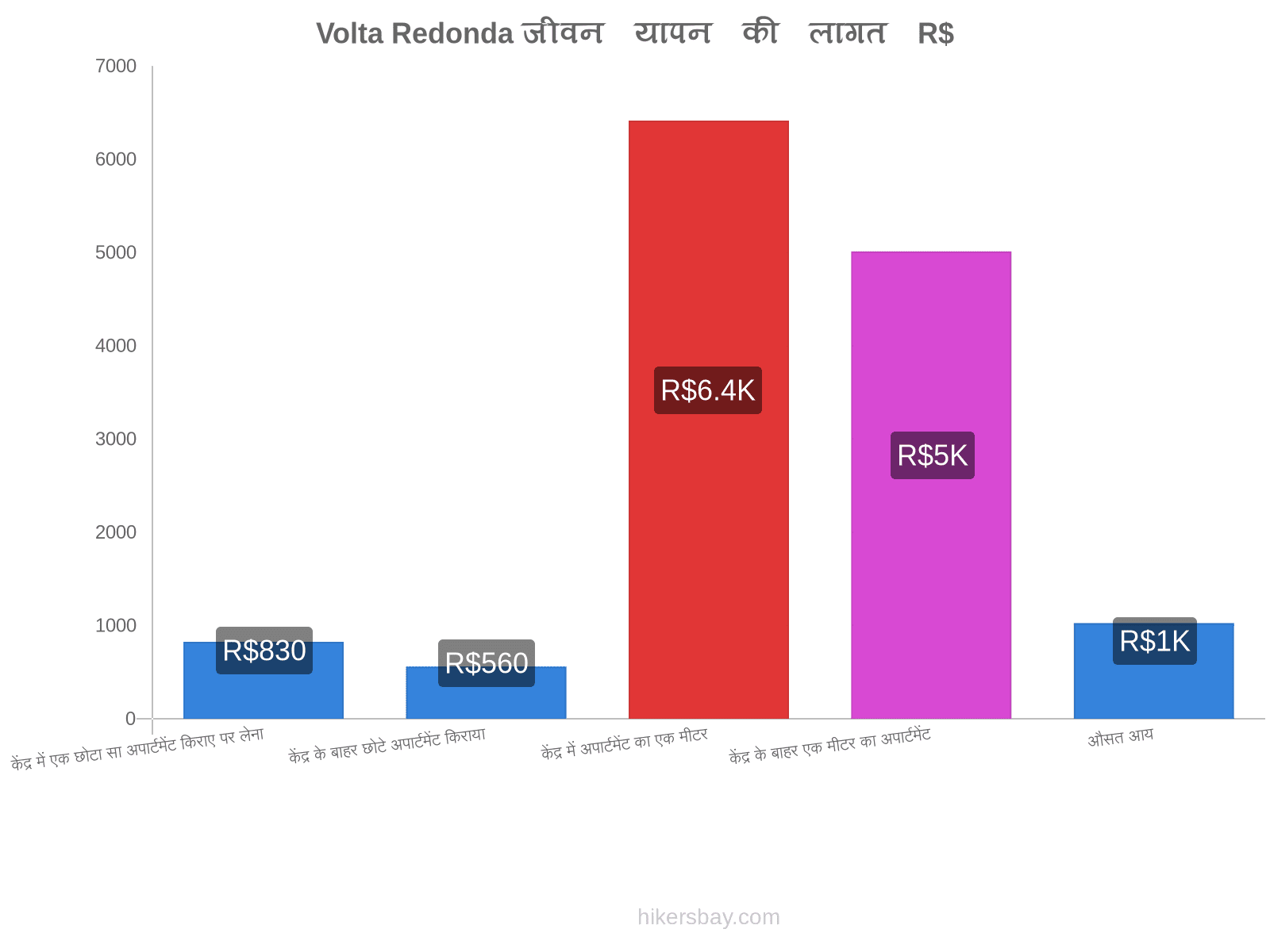 Volta Redonda जीवन यापन की लागत hikersbay.com