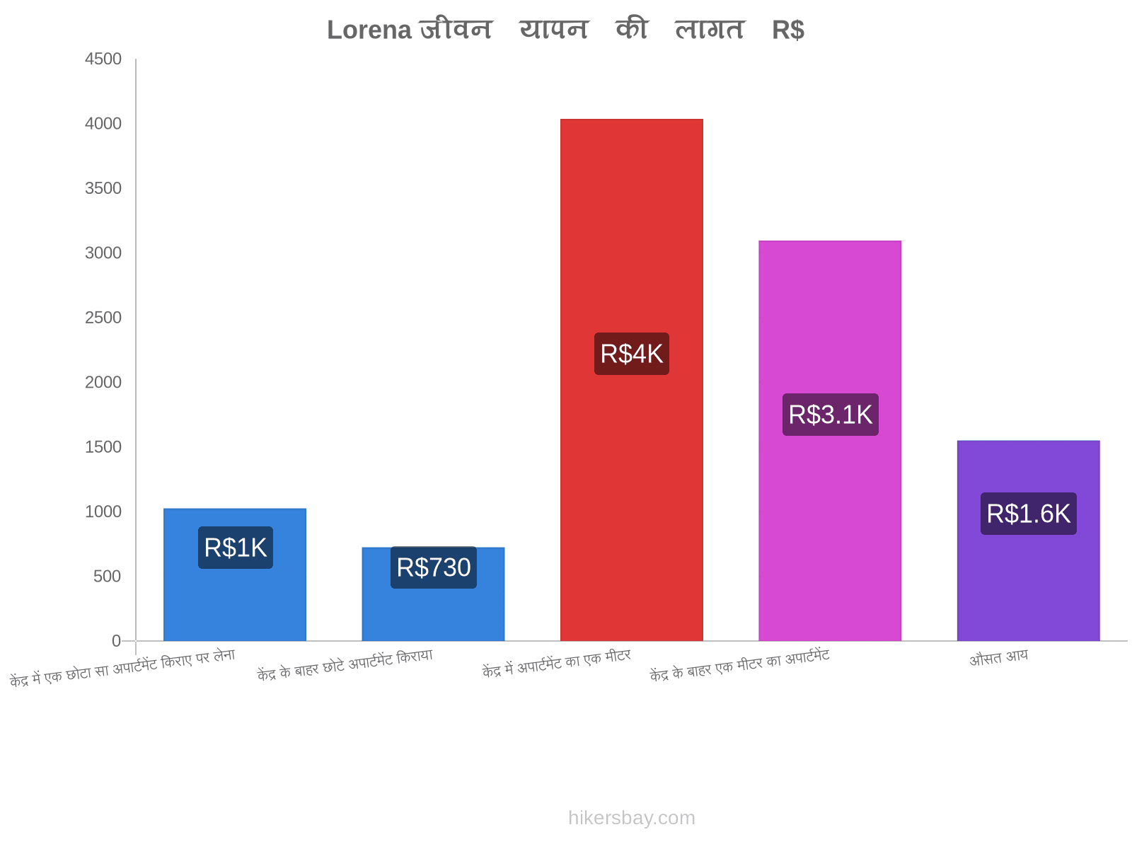 Lorena जीवन यापन की लागत hikersbay.com