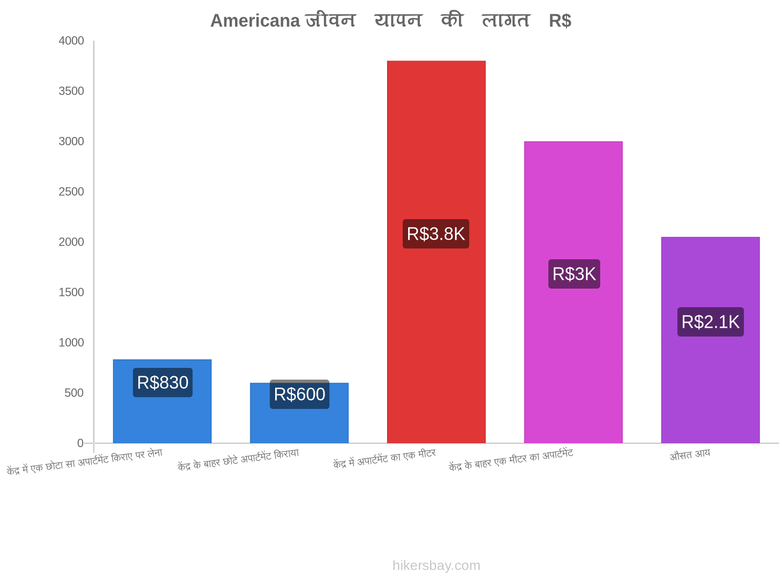 Americana जीवन यापन की लागत hikersbay.com