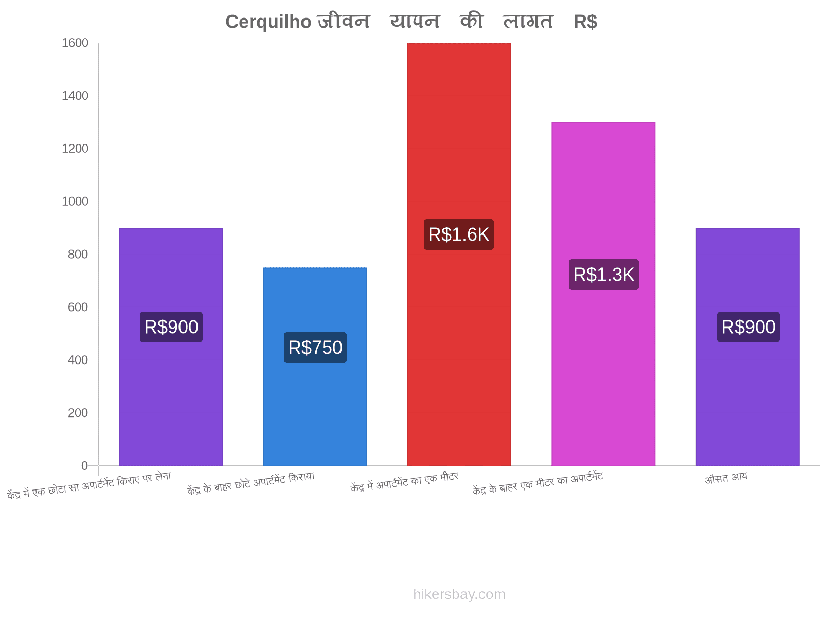 Cerquilho जीवन यापन की लागत hikersbay.com