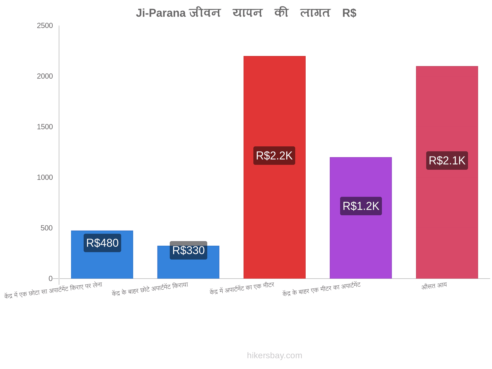 Ji-Parana जीवन यापन की लागत hikersbay.com