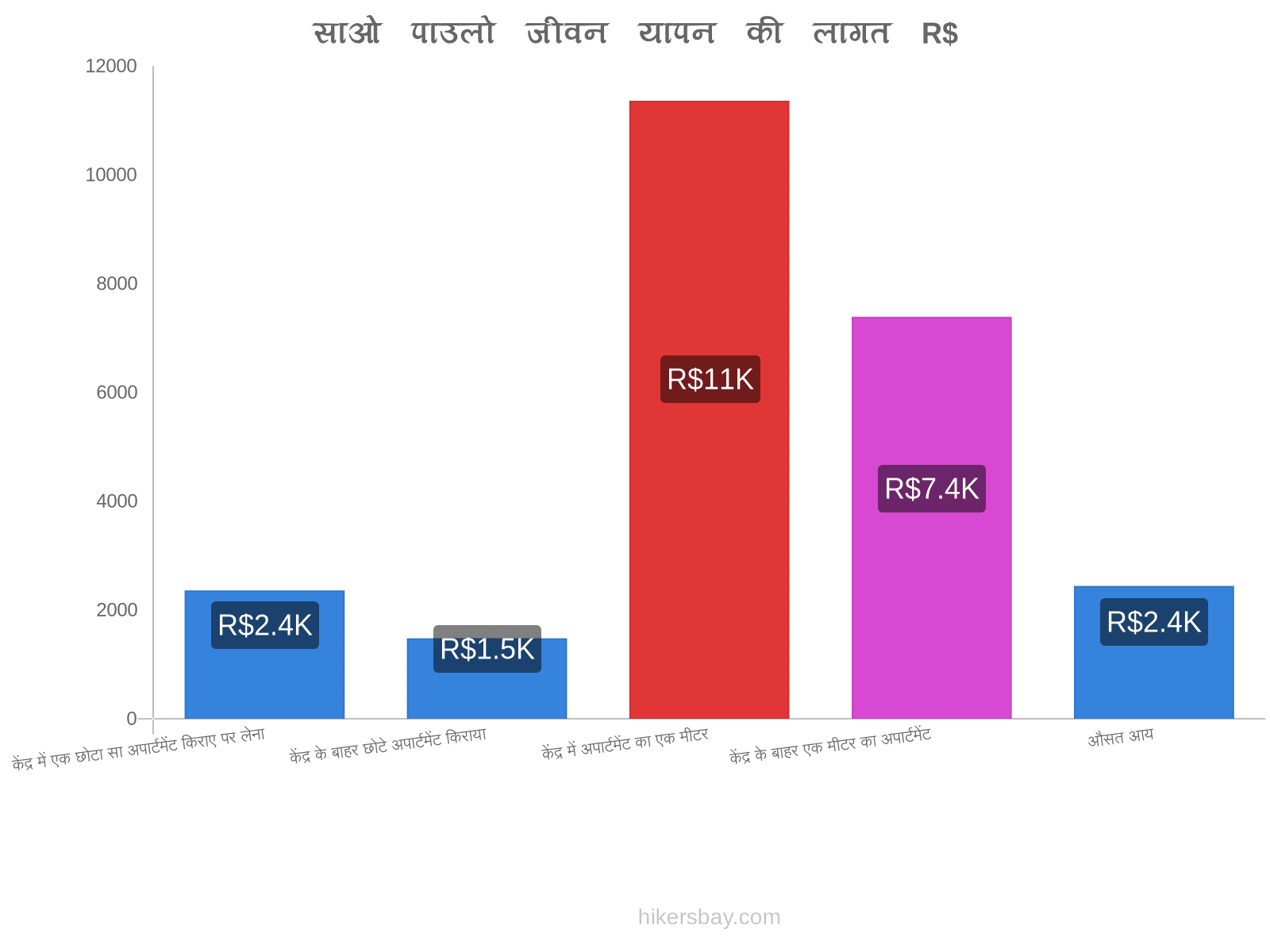 साओ पाउलो जीवन यापन की लागत hikersbay.com