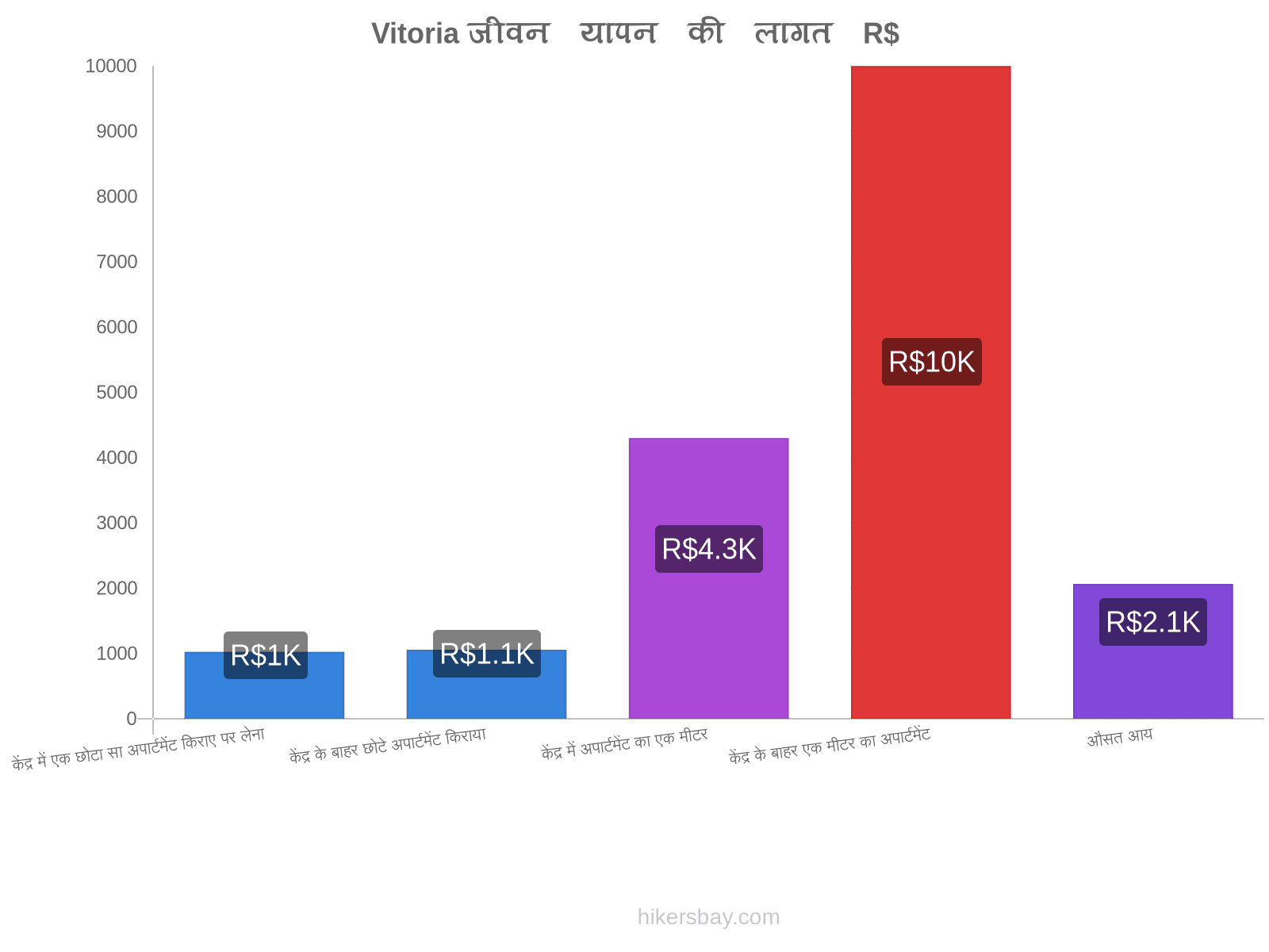 Vitoria जीवन यापन की लागत hikersbay.com