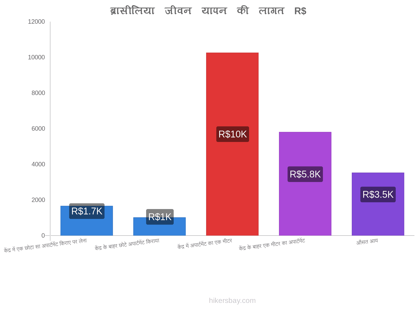 ब्रासीलिया जीवन यापन की लागत hikersbay.com