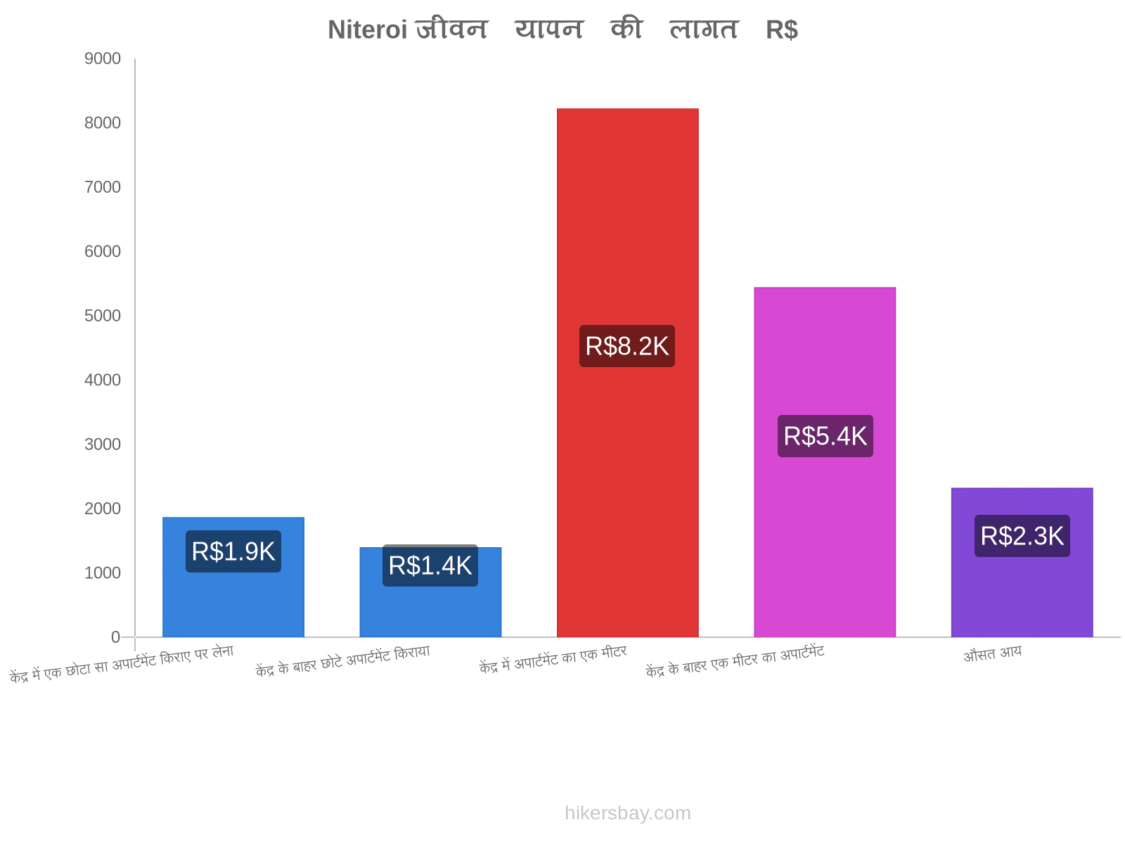 Niteroi जीवन यापन की लागत hikersbay.com