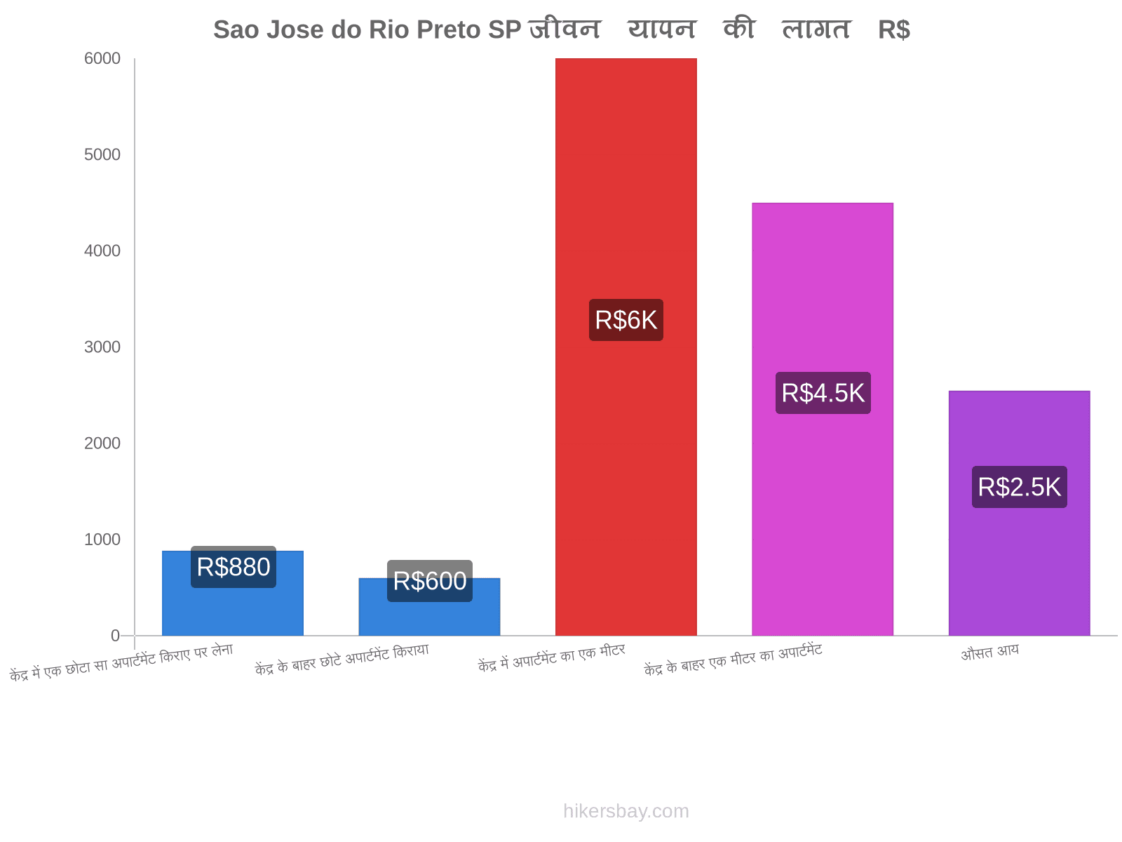 Sao Jose do Rio Preto SP जीवन यापन की लागत hikersbay.com