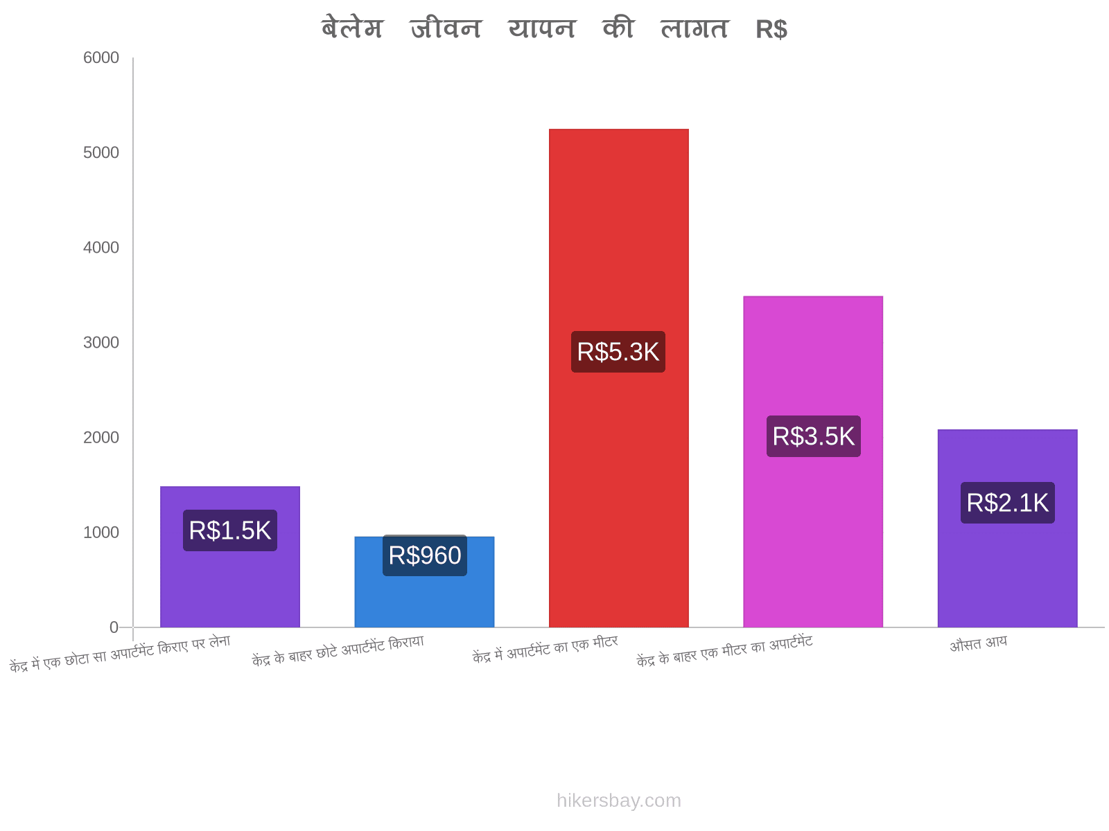 बेलेम जीवन यापन की लागत hikersbay.com