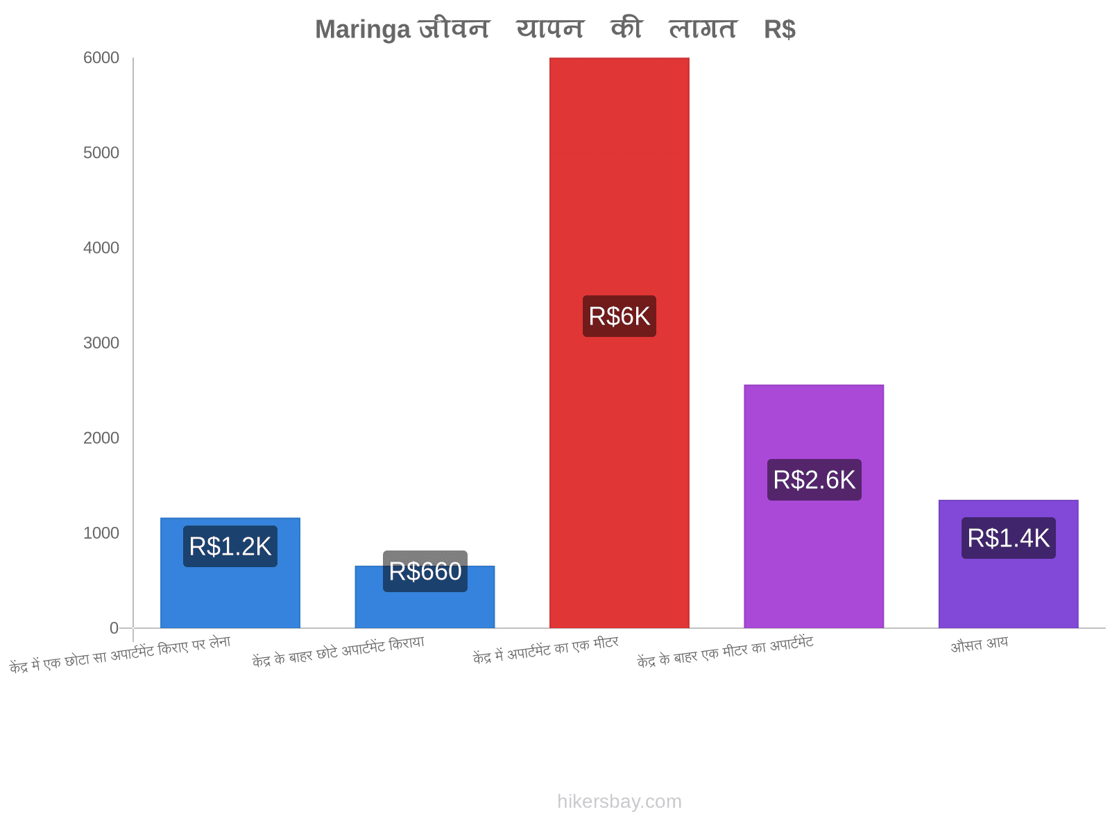 Maringa जीवन यापन की लागत hikersbay.com