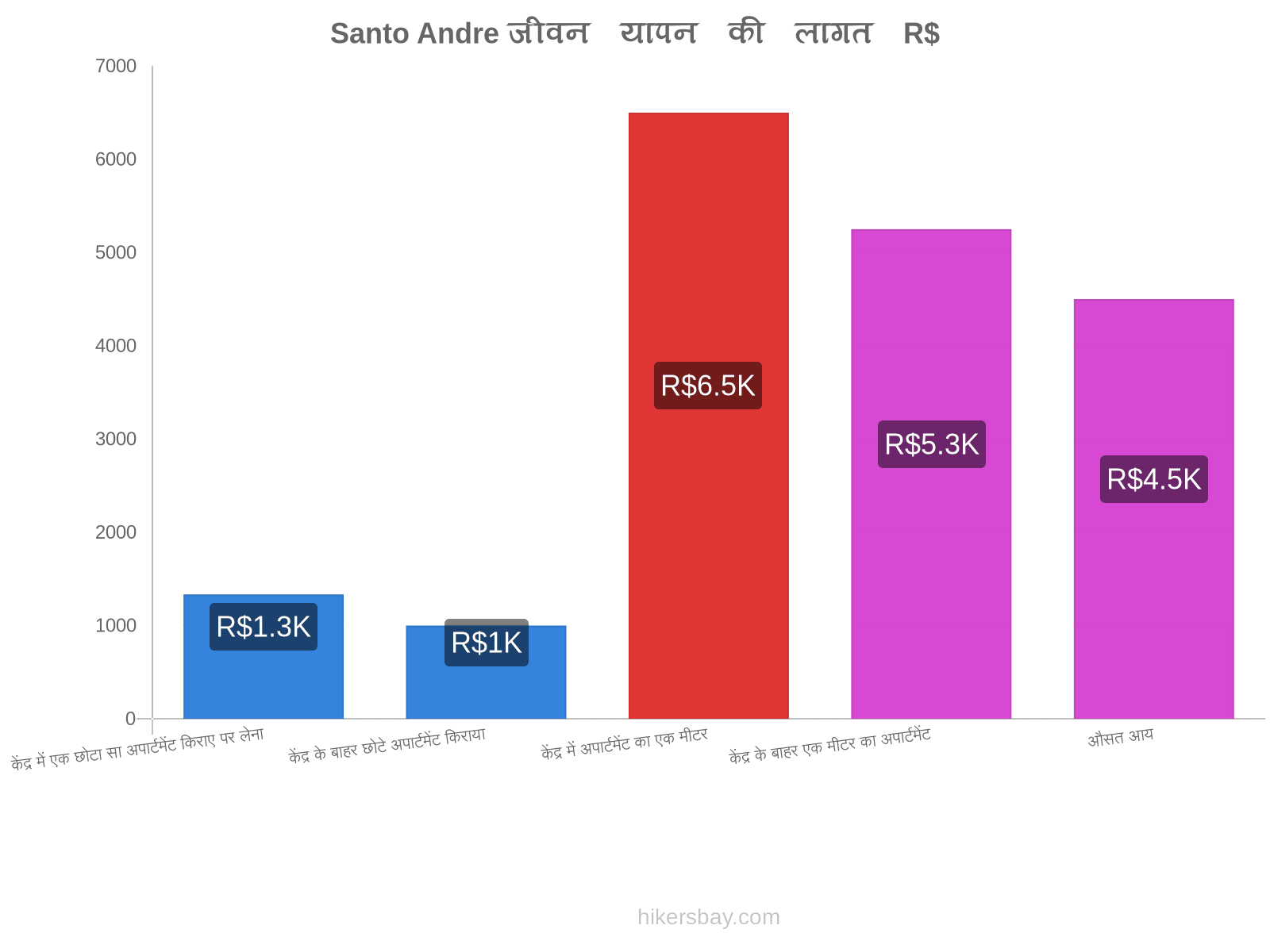 Santo Andre जीवन यापन की लागत hikersbay.com