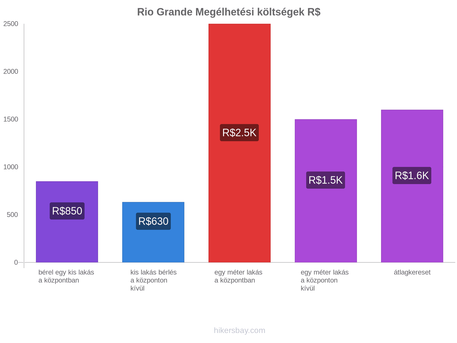 Rio Grande megélhetési költségek hikersbay.com