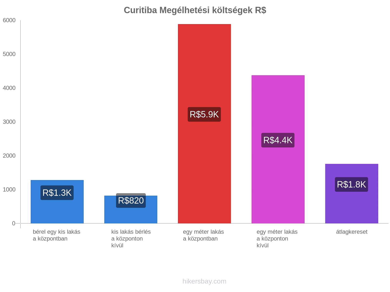 Curitiba megélhetési költségek hikersbay.com