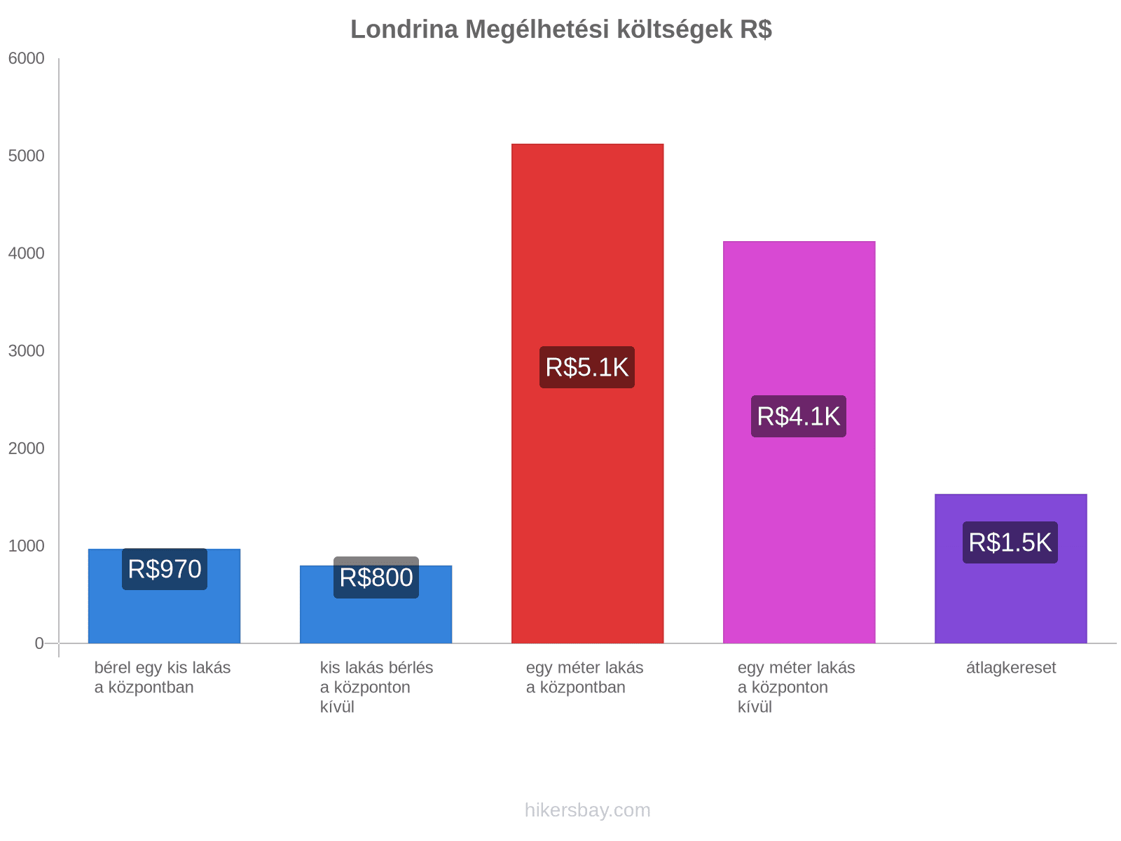 Londrina megélhetési költségek hikersbay.com