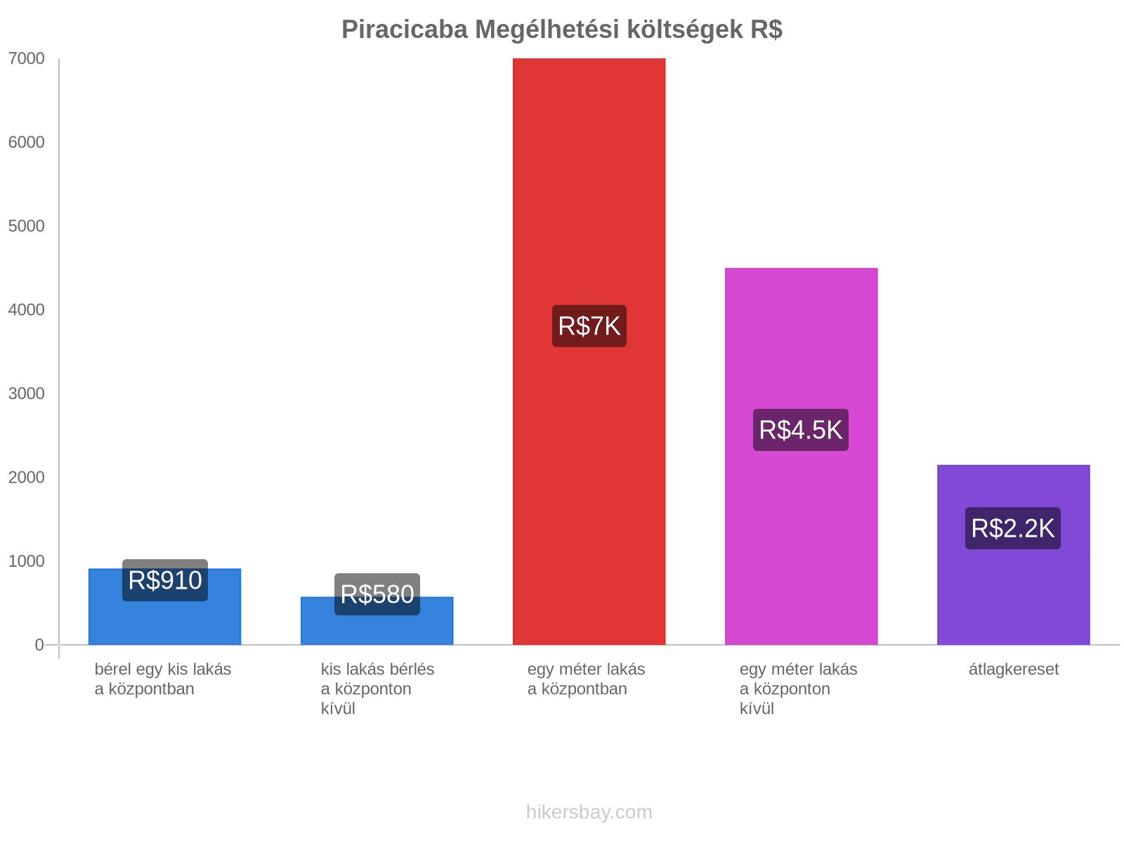 Piracicaba megélhetési költségek hikersbay.com