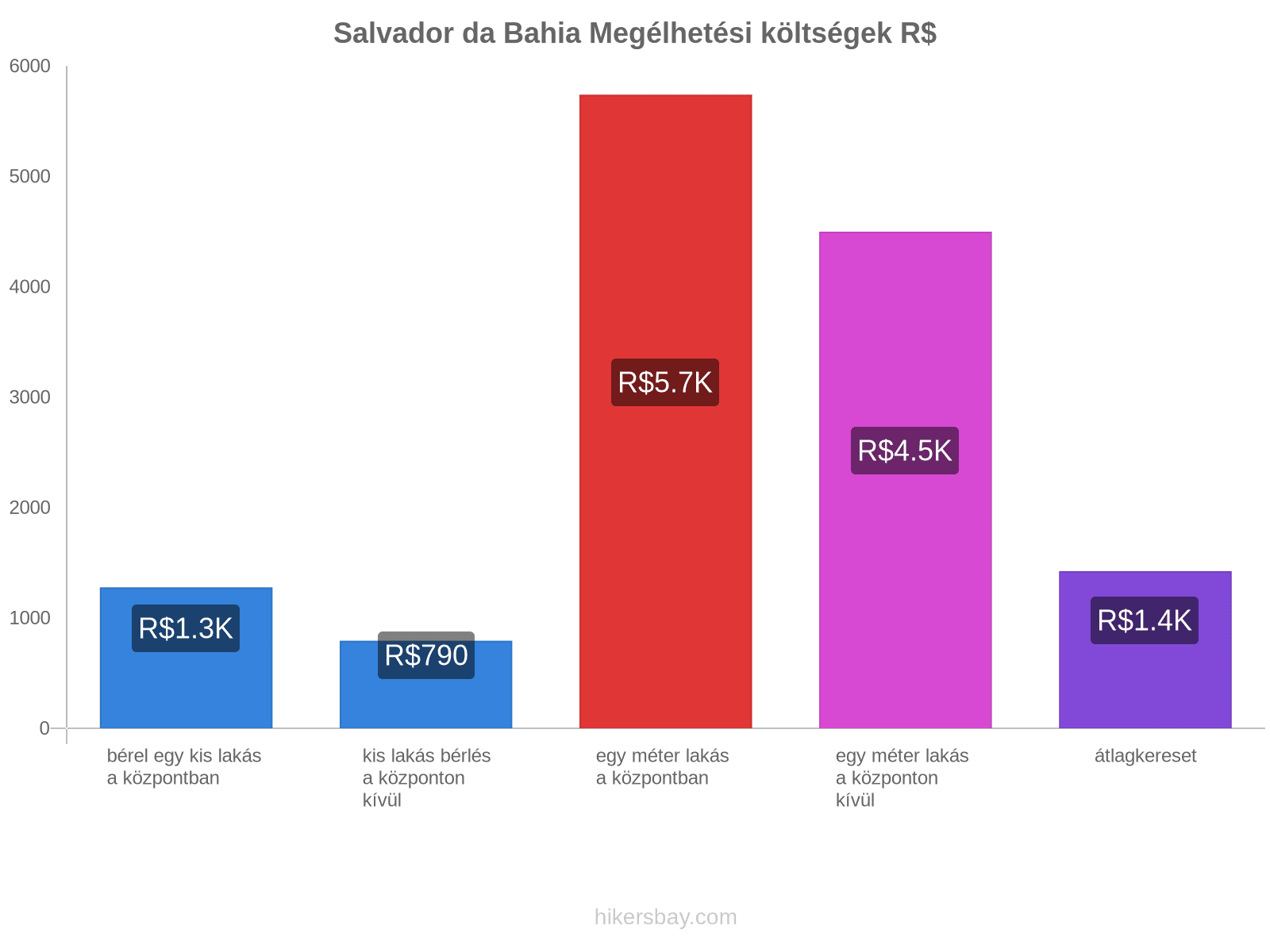 Salvador da Bahia megélhetési költségek hikersbay.com