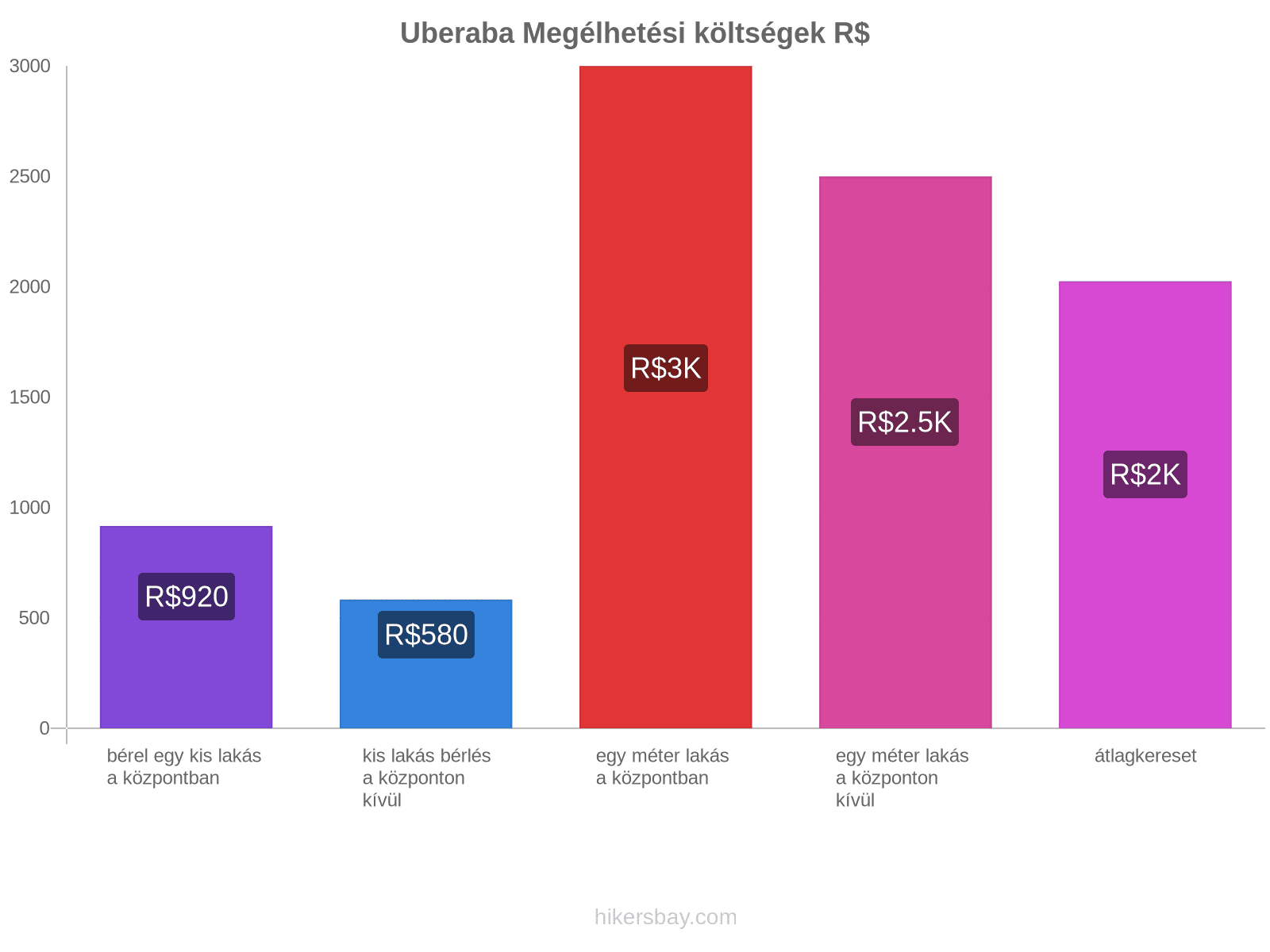 Uberaba megélhetési költségek hikersbay.com