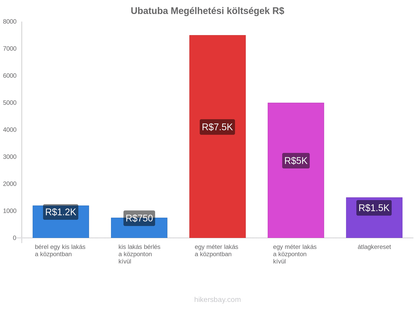 Ubatuba megélhetési költségek hikersbay.com