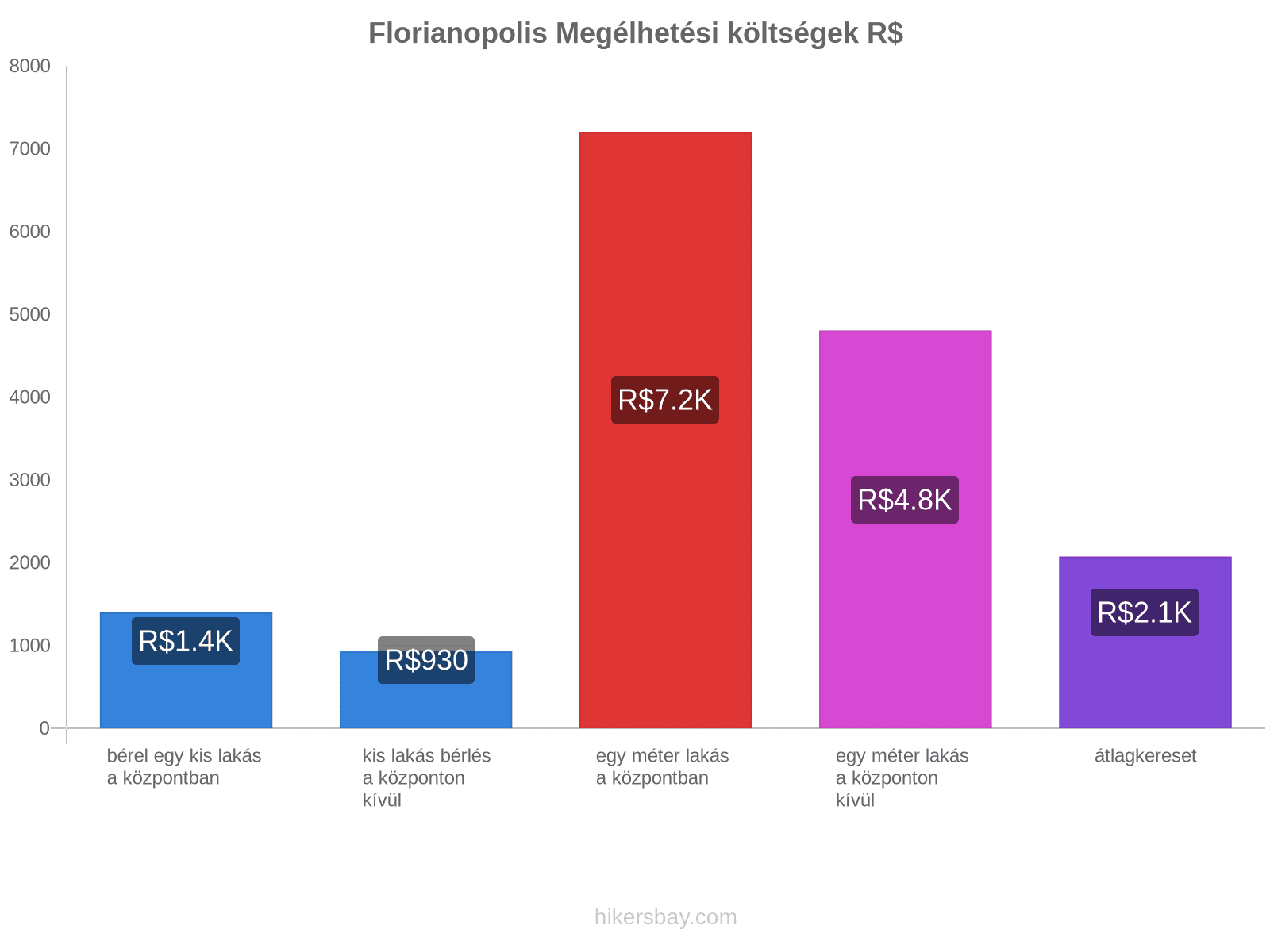 Florianopolis megélhetési költségek hikersbay.com