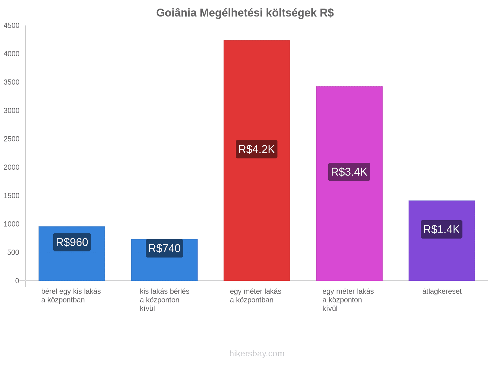 Goiânia megélhetési költségek hikersbay.com