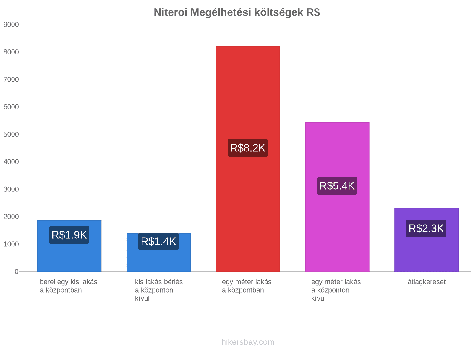 Niteroi megélhetési költségek hikersbay.com