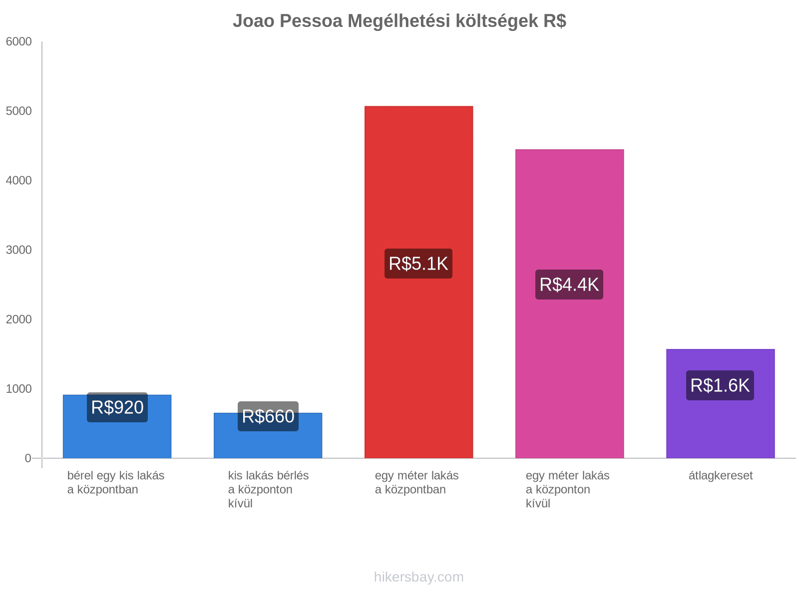 Joao Pessoa megélhetési költségek hikersbay.com