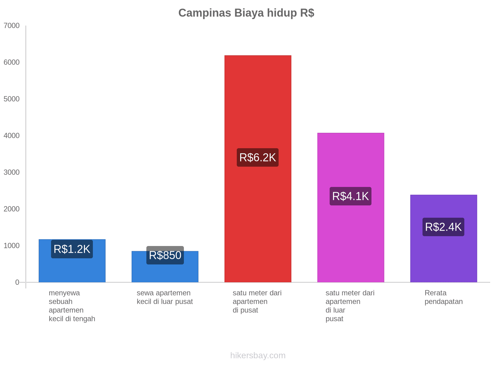 Campinas biaya hidup hikersbay.com