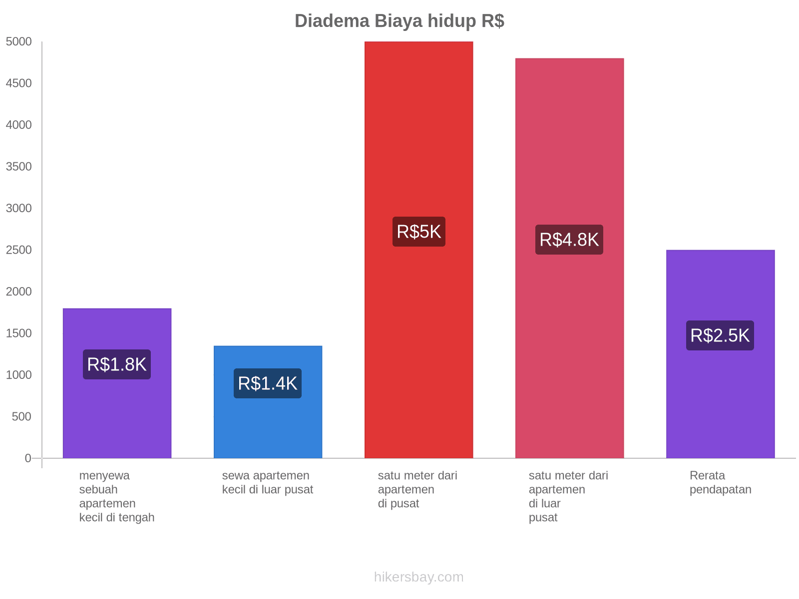 Diadema biaya hidup hikersbay.com