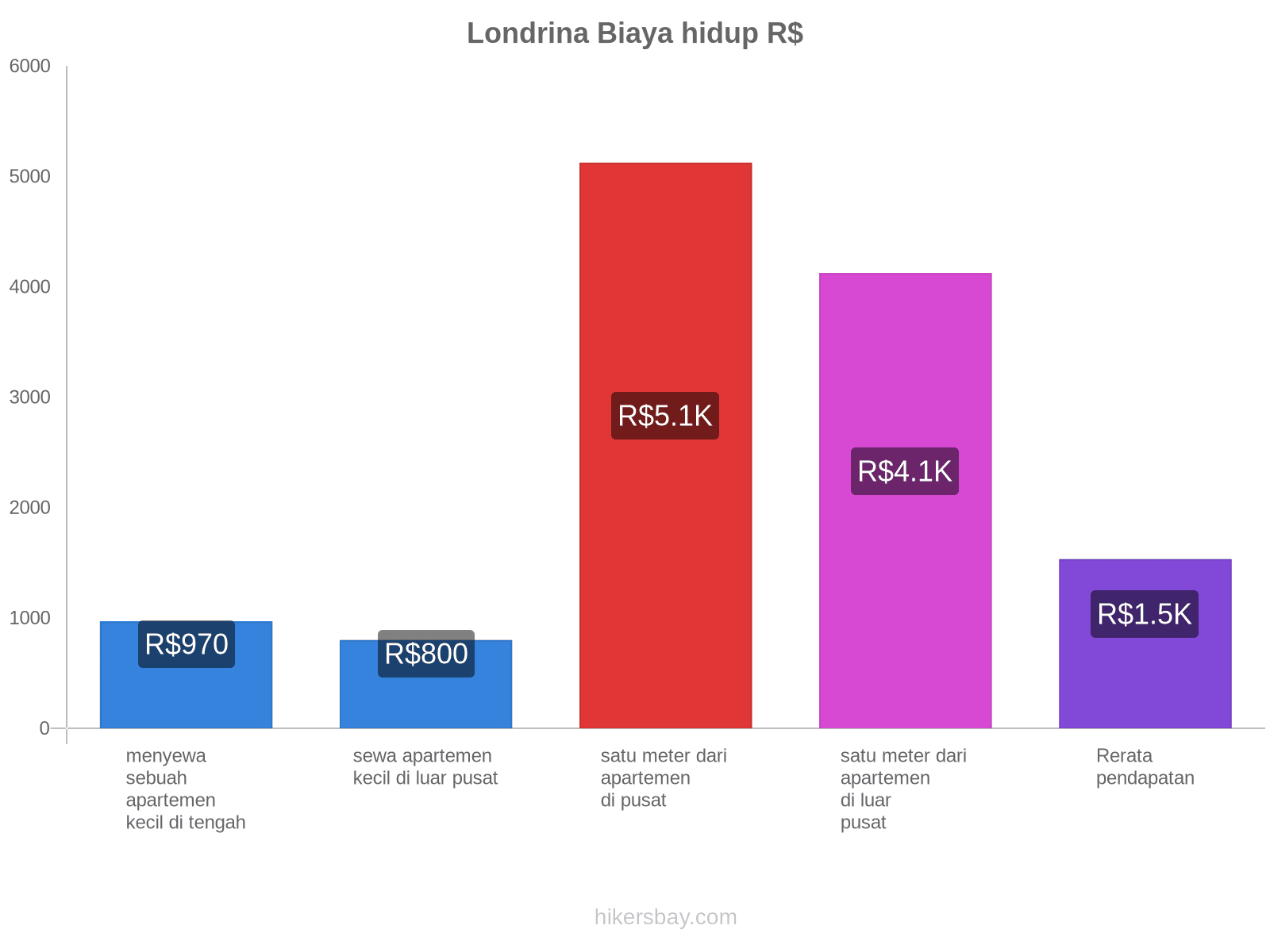 Londrina biaya hidup hikersbay.com