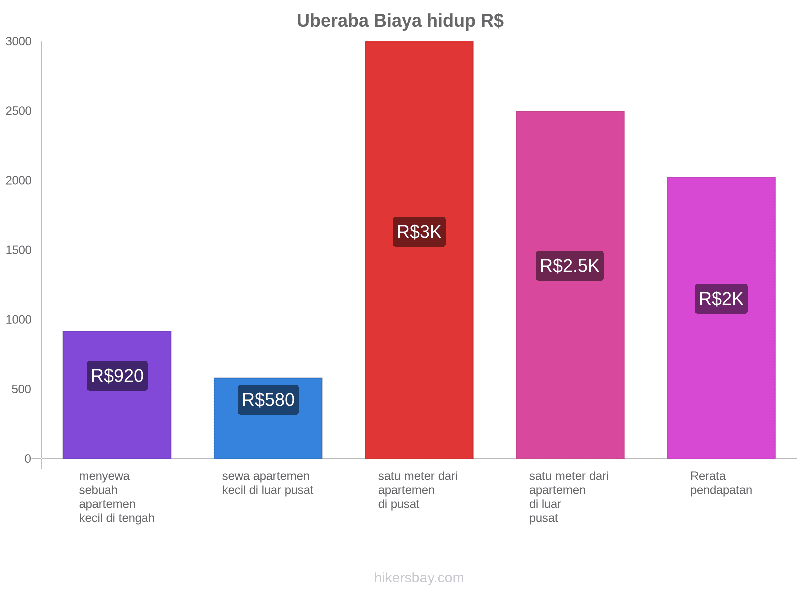 Uberaba biaya hidup hikersbay.com