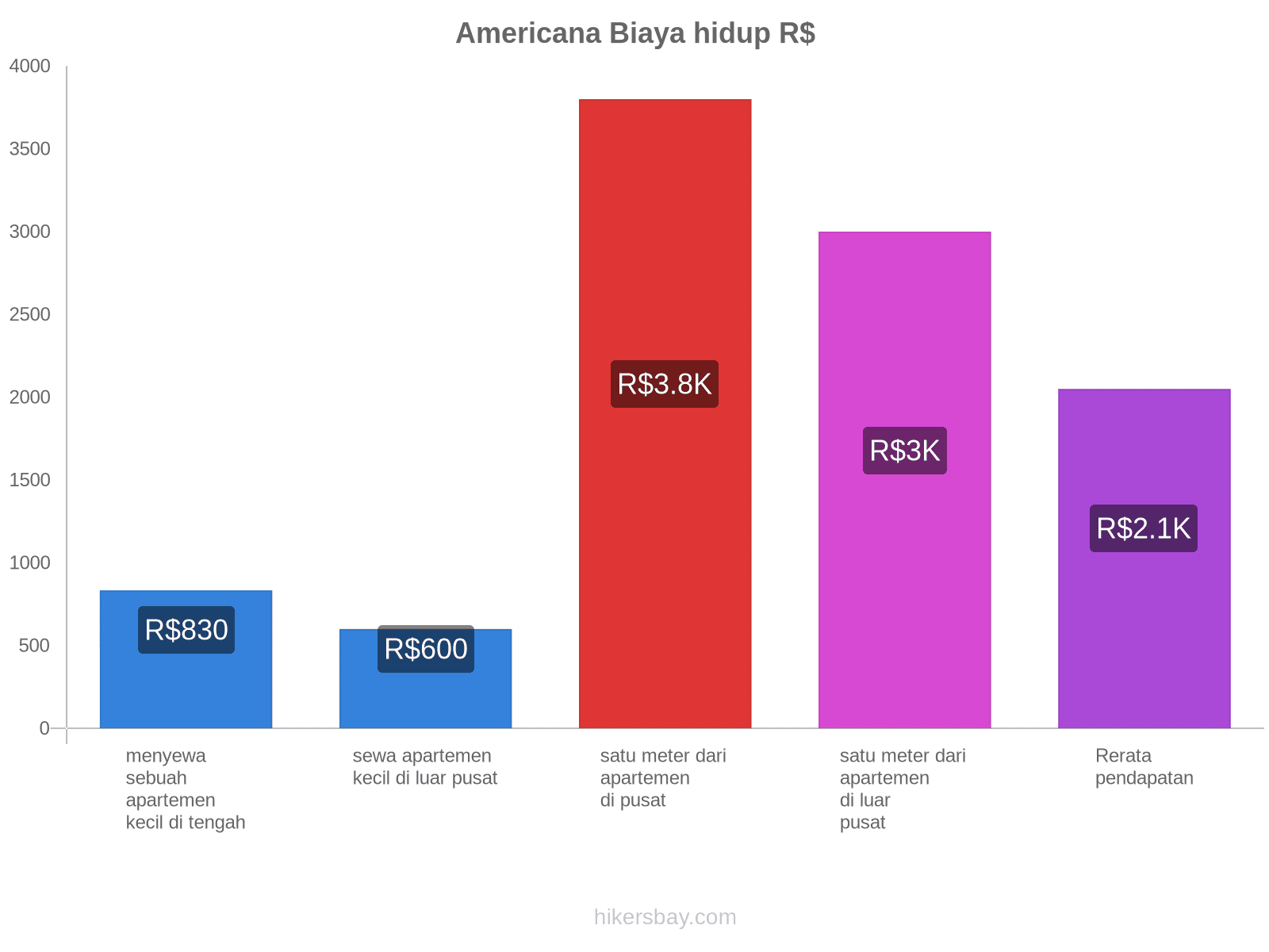 Americana biaya hidup hikersbay.com