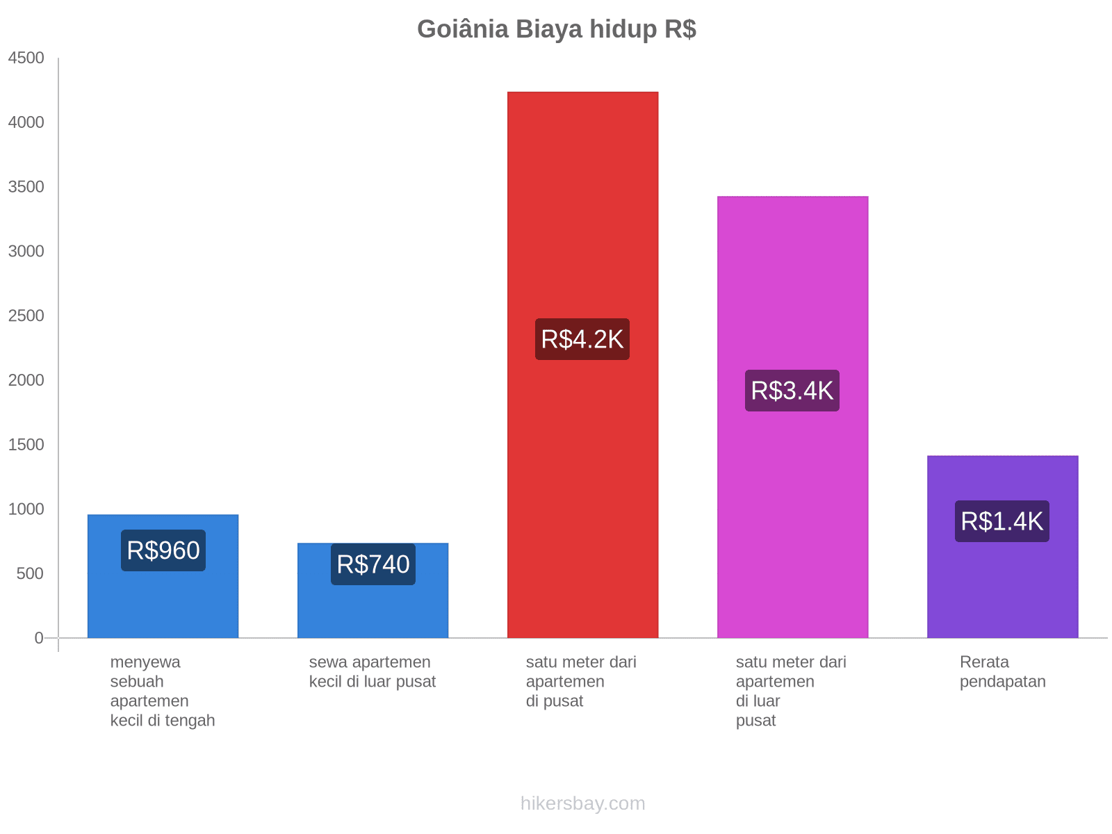 Goiânia biaya hidup hikersbay.com