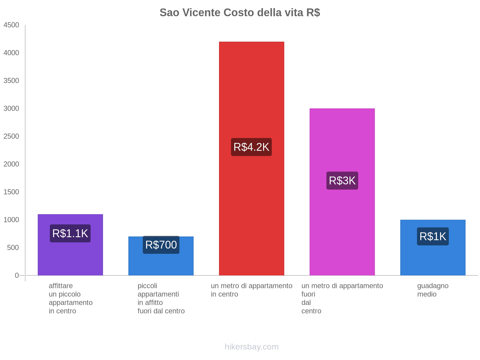 Sao Vicente costo della vita hikersbay.com