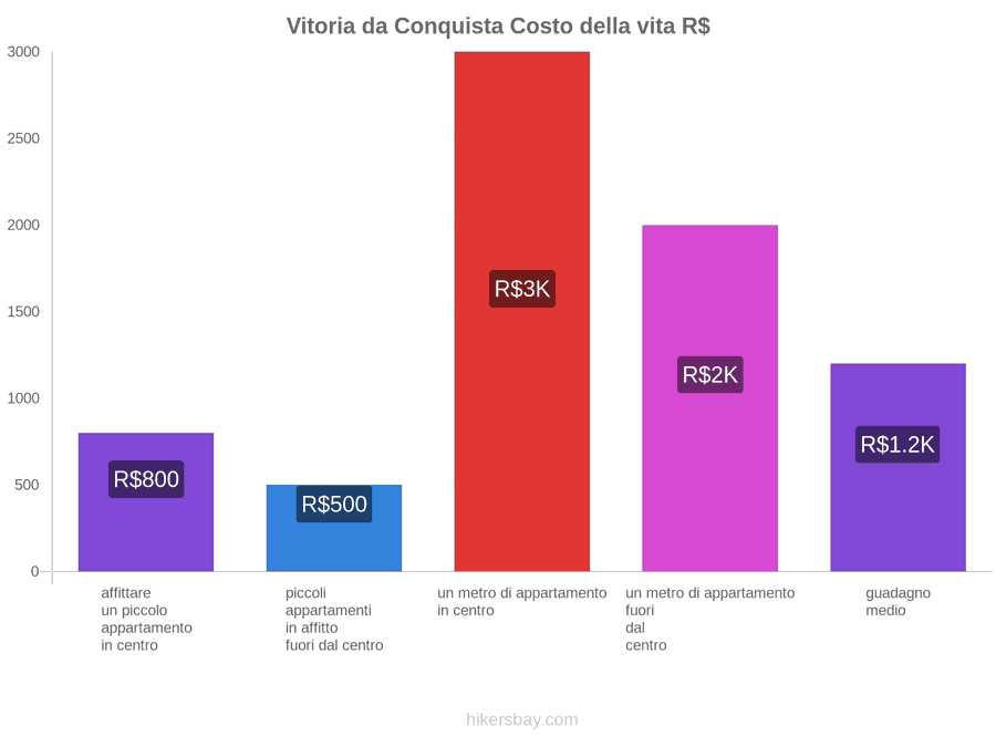 Vitoria da Conquista costo della vita hikersbay.com