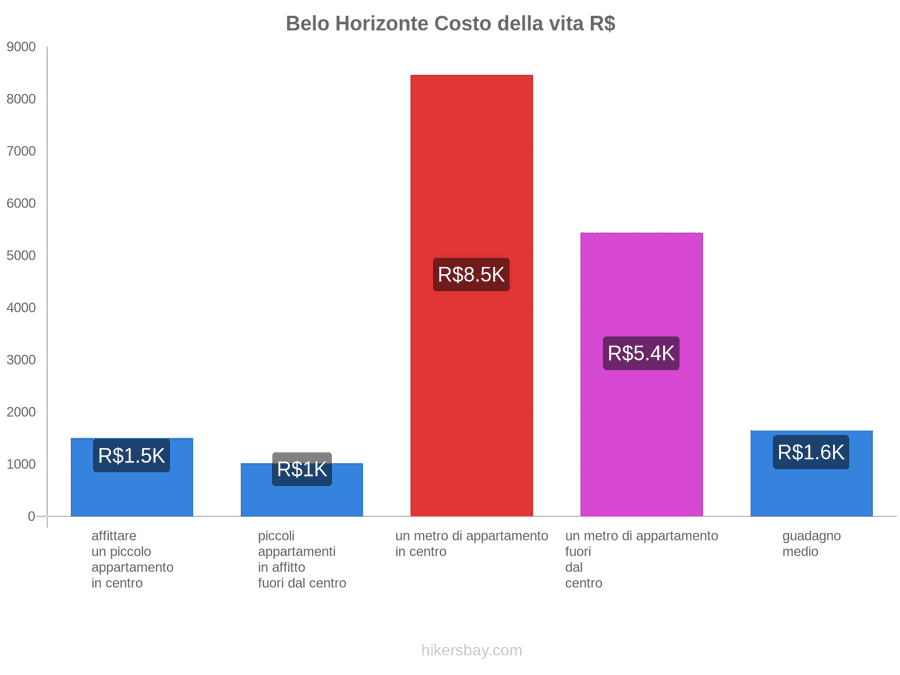 Belo Horizonte costo della vita hikersbay.com