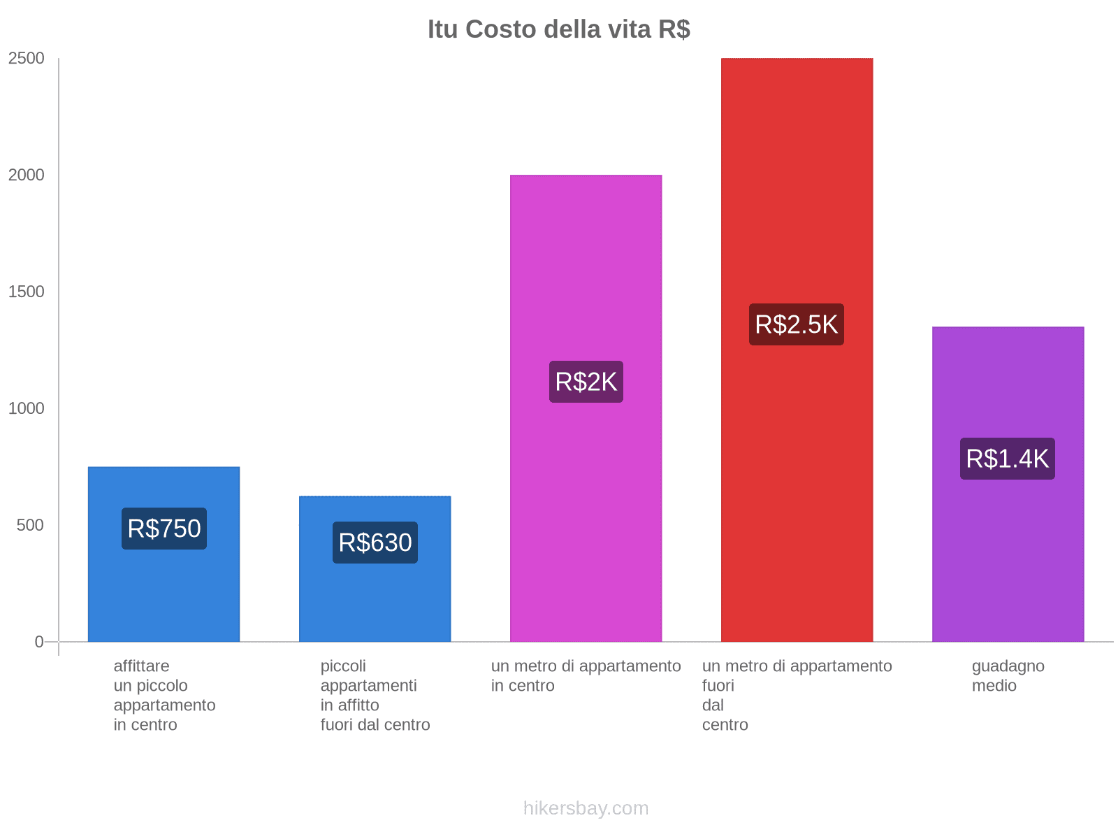 Itu costo della vita hikersbay.com