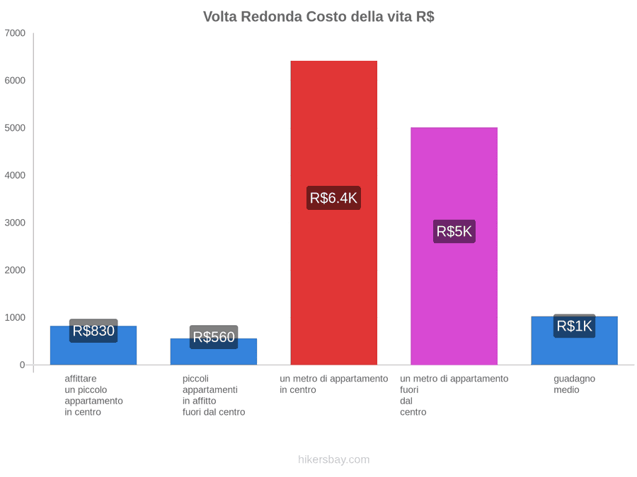 Volta Redonda costo della vita hikersbay.com