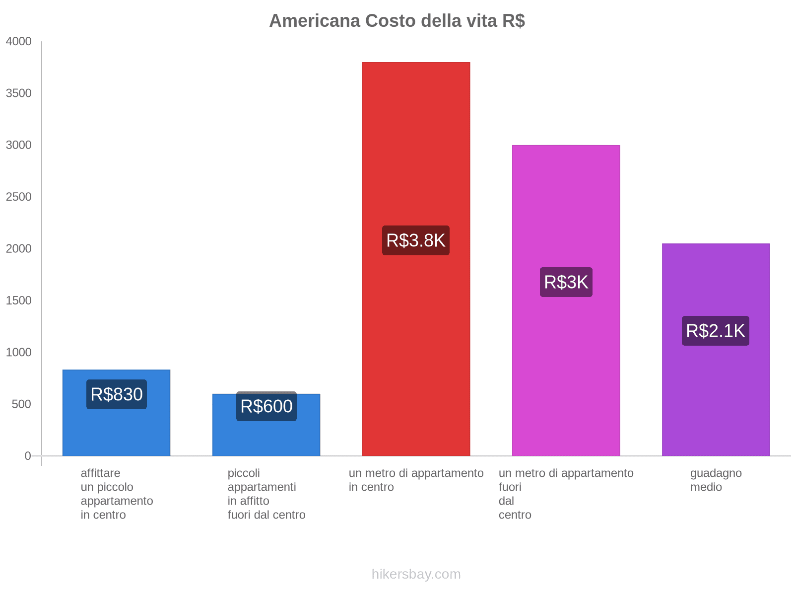 Americana costo della vita hikersbay.com
