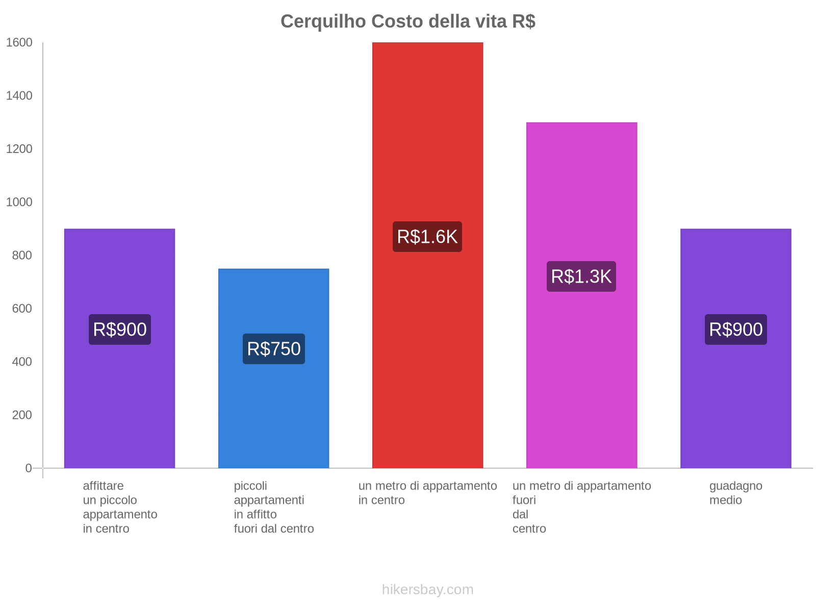 Cerquilho costo della vita hikersbay.com