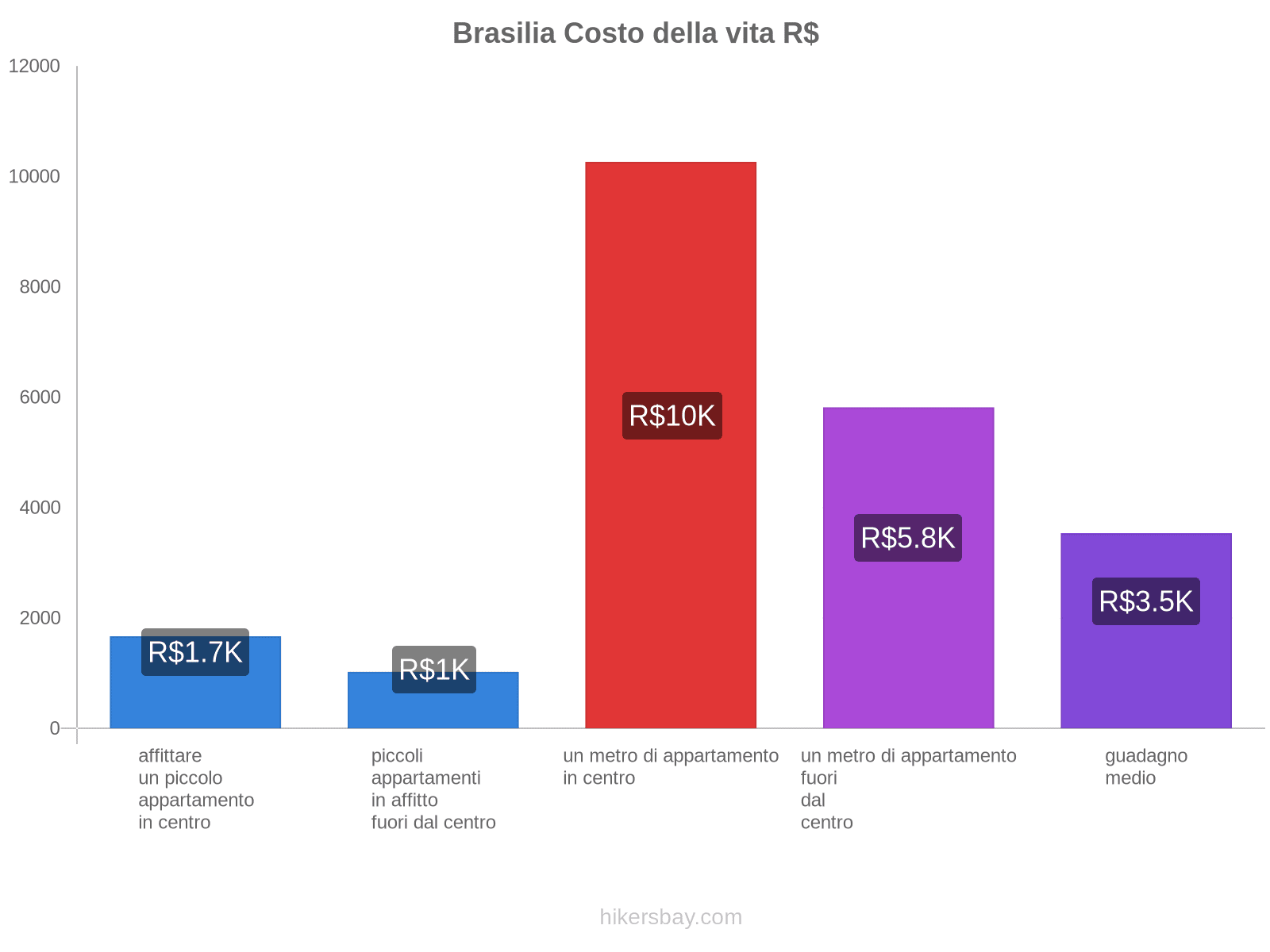Brasilia costo della vita hikersbay.com