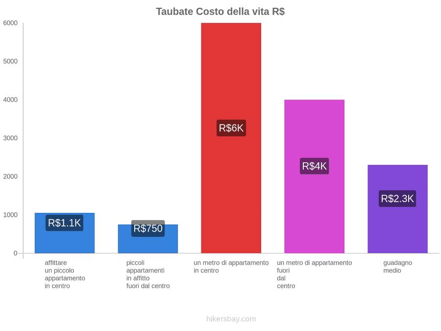 Taubate costo della vita hikersbay.com